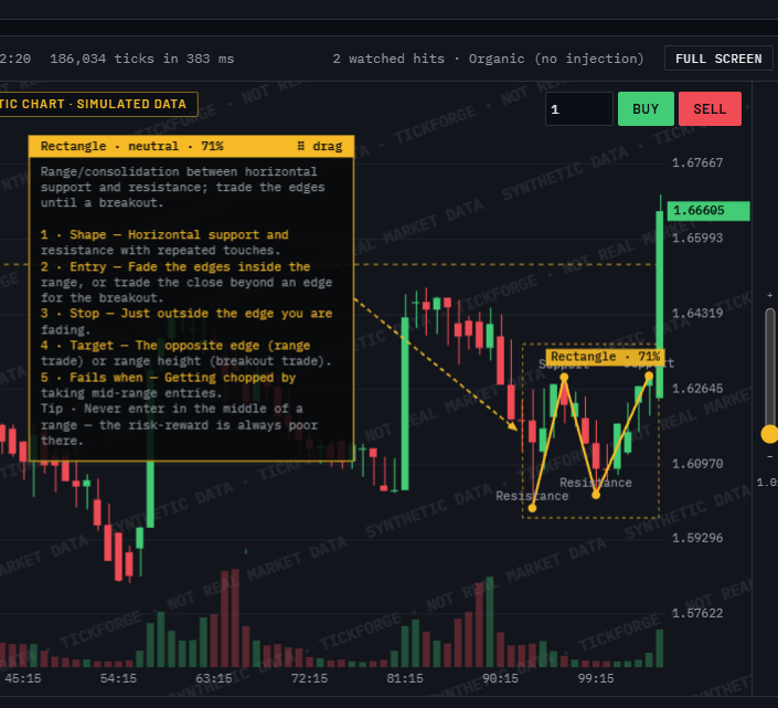 Pattern lesson board explaining a rectangle setup with entry, stop and target beside the marked pattern